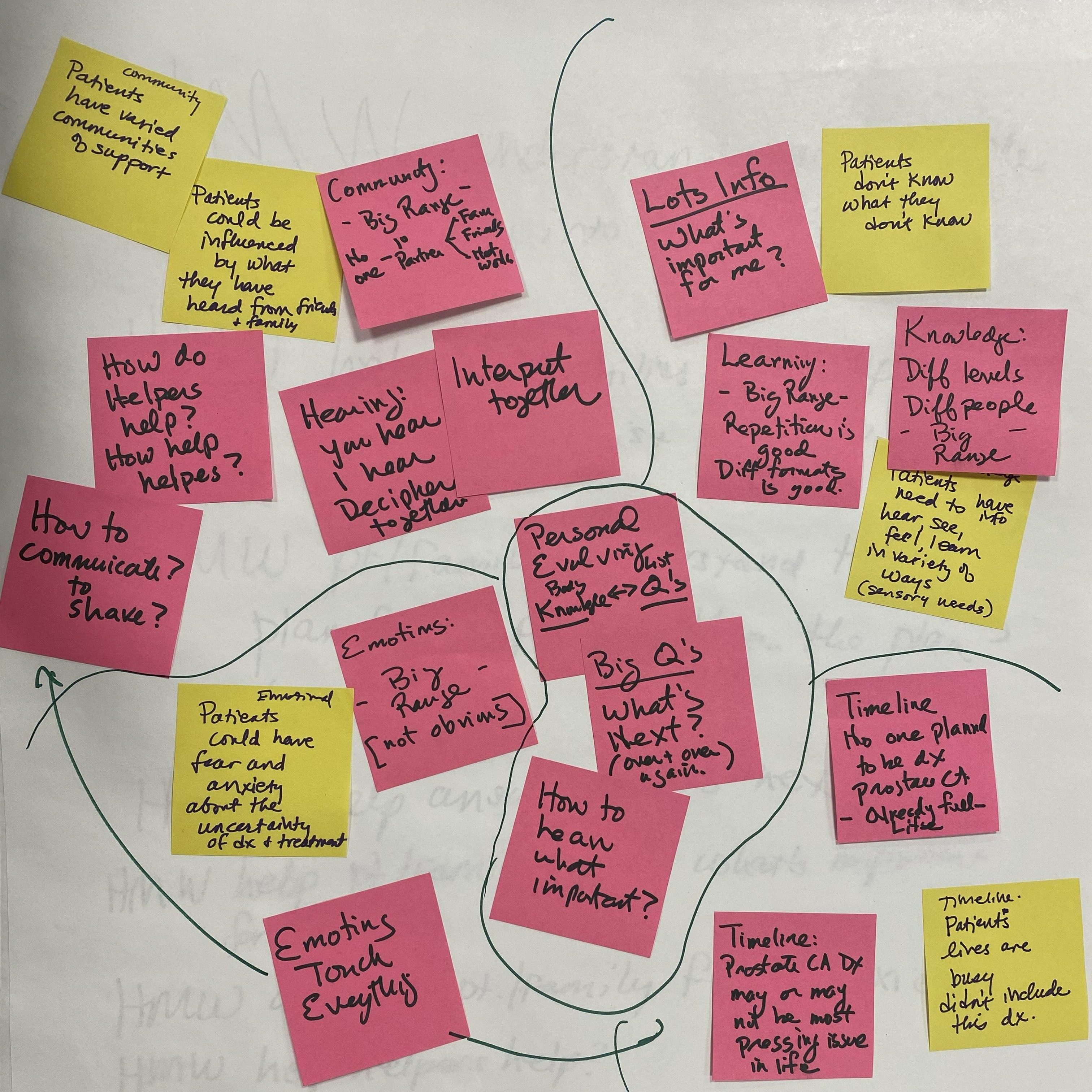A variety of colored sticky notes with brainstormed notes grouped together by circled marks.